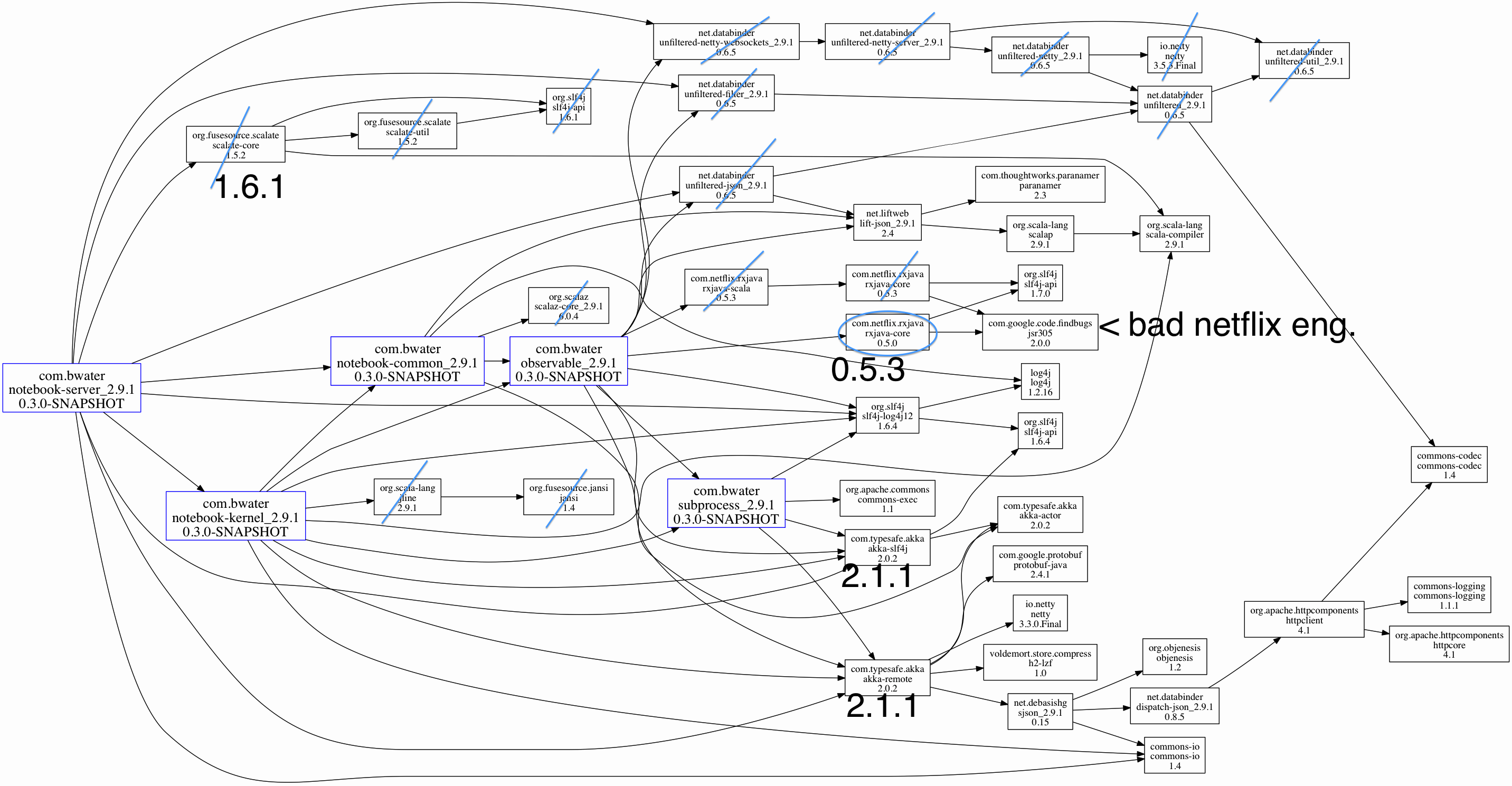 dependencies-compile dot