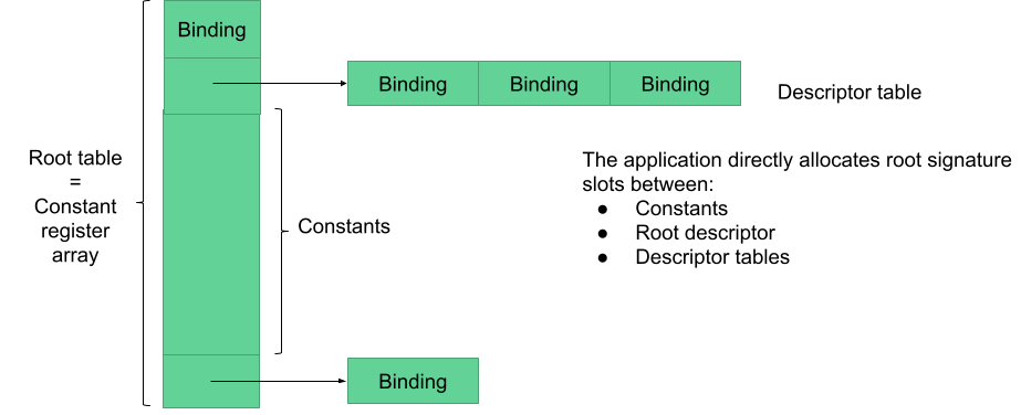 D3D12's binding model