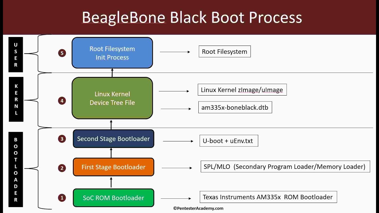 Bootloader Embedded
