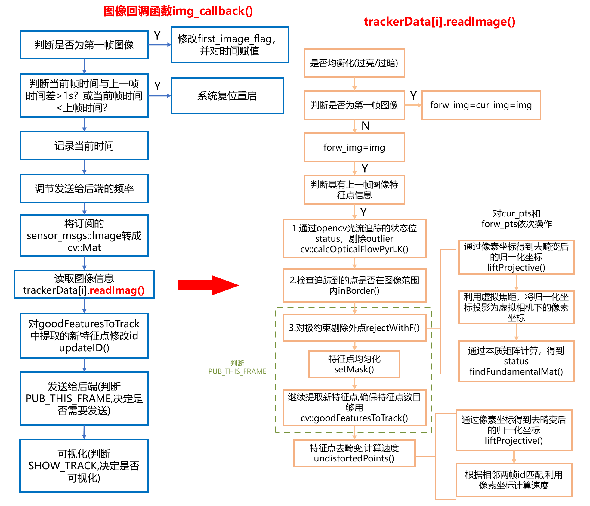 前端光流追踪