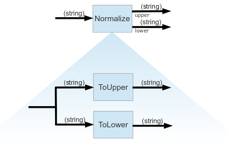 Integrating Function Unit