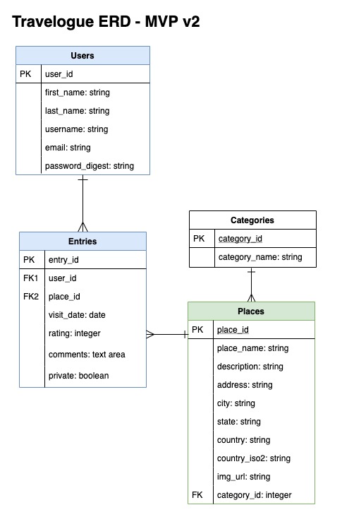 Entity Relationship Diagram - Travelogue