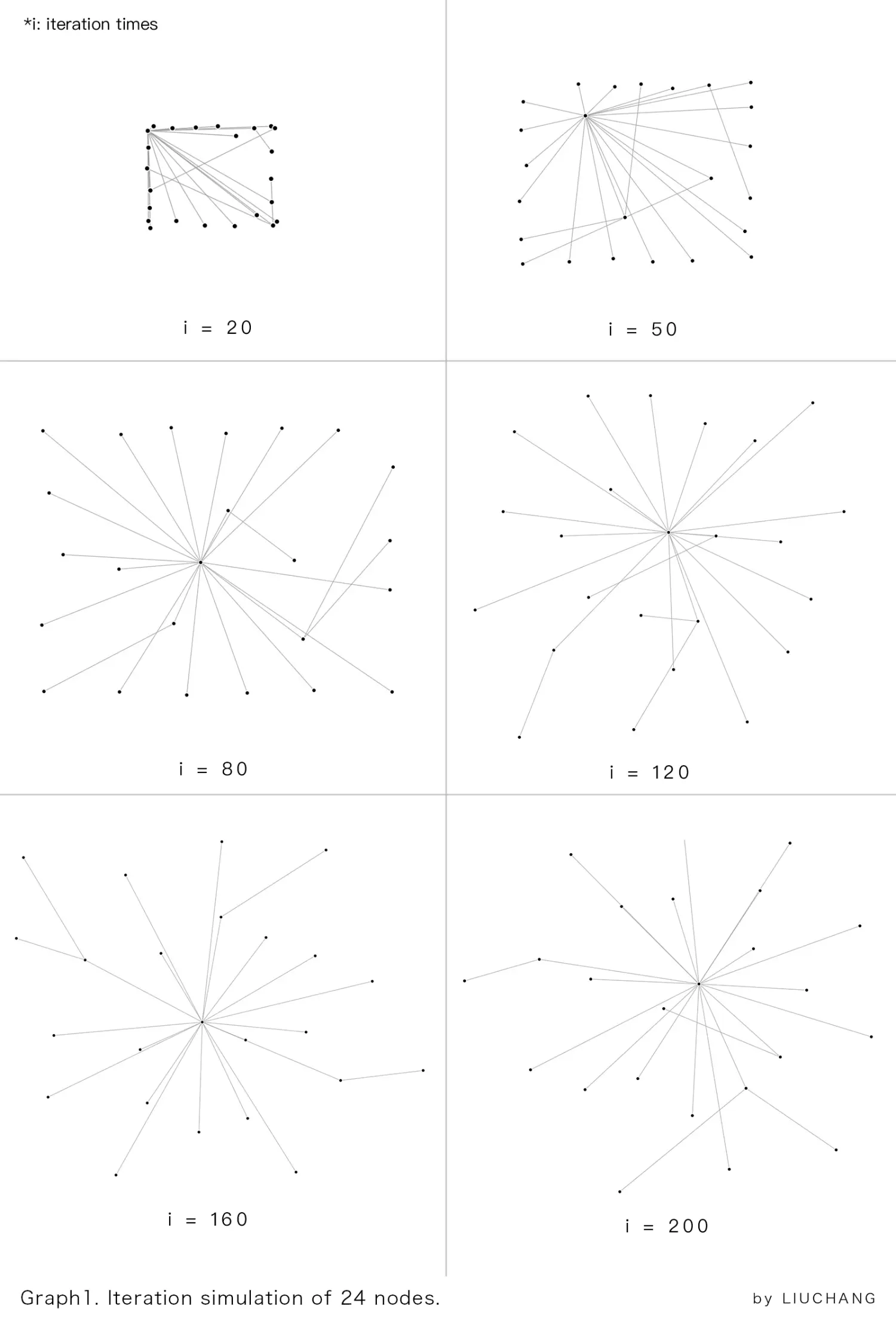 Graph 1. Iteration simulation of 24 nodes.
