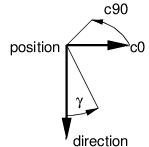 C-γ coordinate system for the mapping of intensityDistribution to the spotlight.