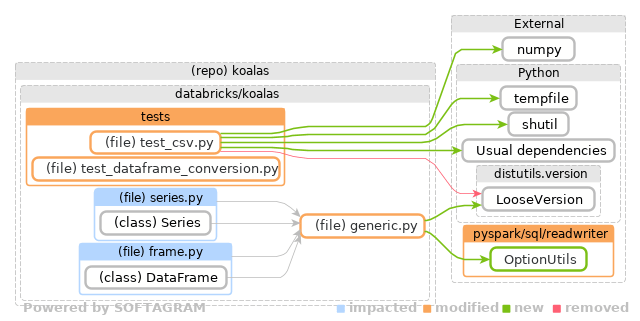 Showing the changed files, dependency changes and the impact - click for full size