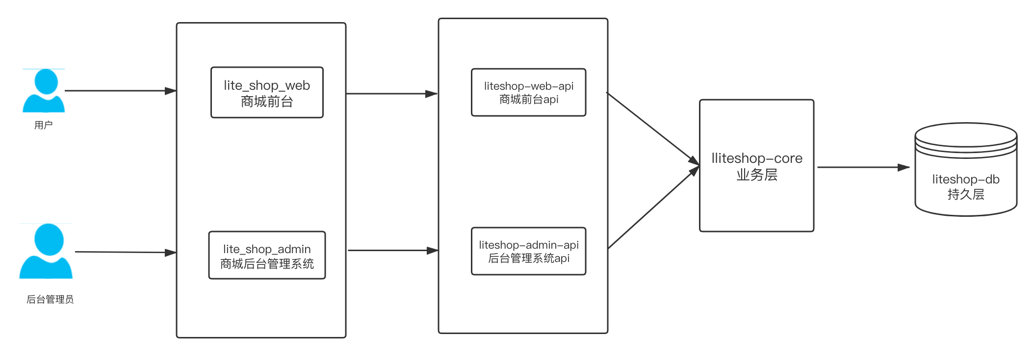 lite_shop架构.jpg