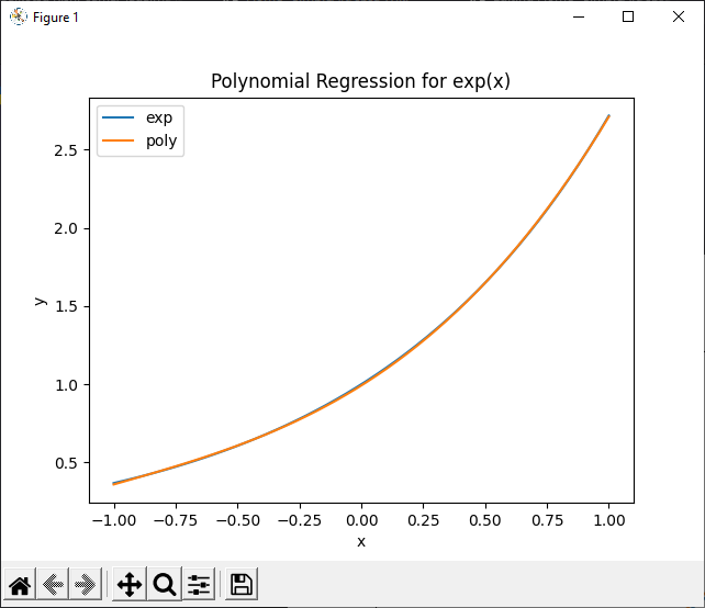 Cubic regression plot.