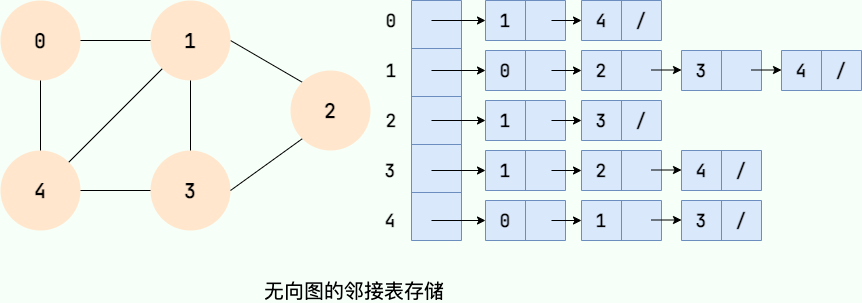 无向图的邻接表存储