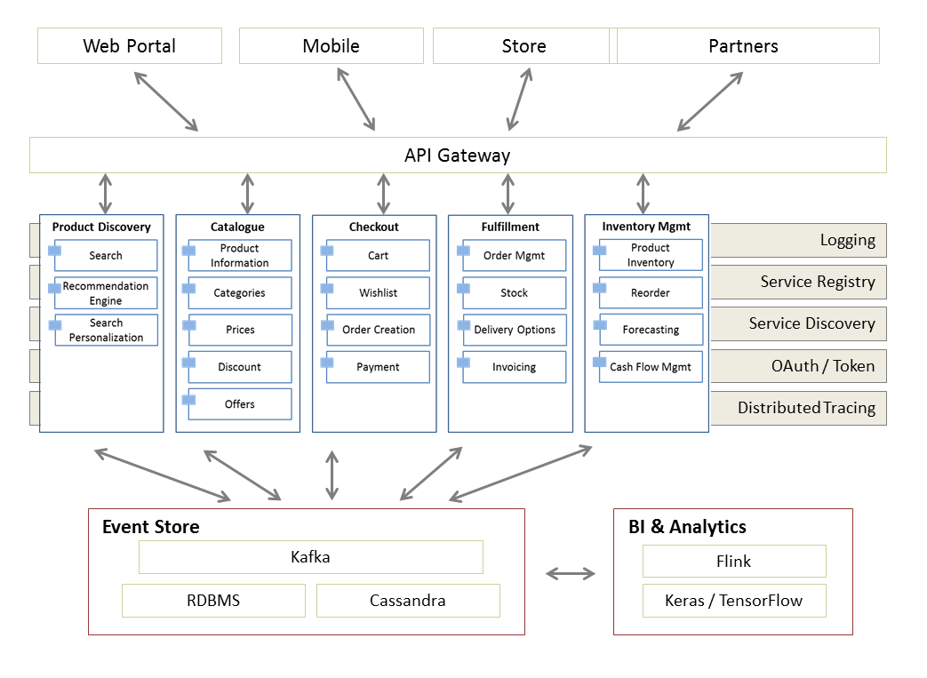 Logical Diagram for the Microservices