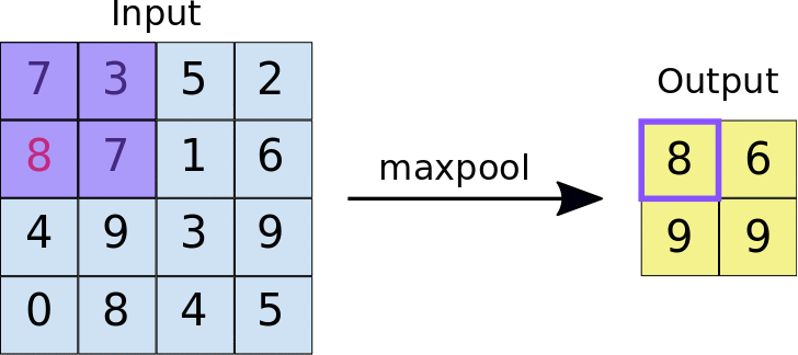 Animation of max pooling over a 4x4 feature map with a 2x2 filter and stride of 2