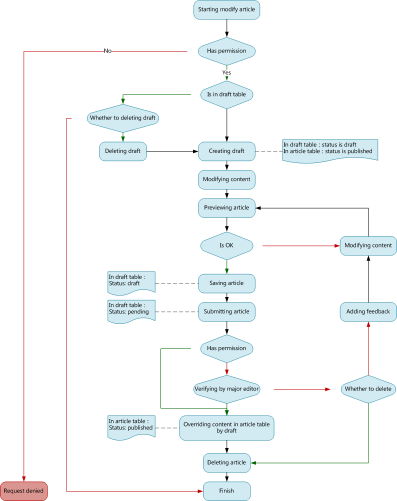 modifying published article en