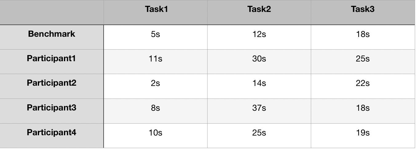 Benchmark test