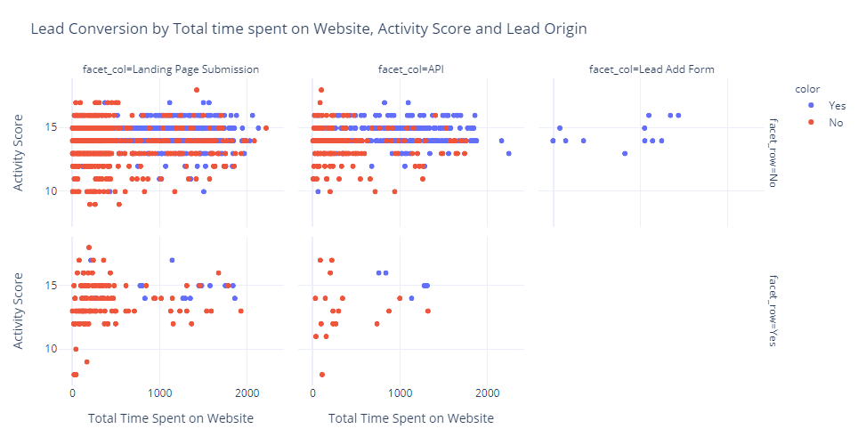 Lead Conversion by total time spent on website, activity score, and origin — Image by Author