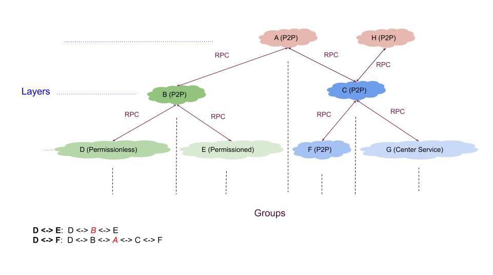 TDN Groups And Layers