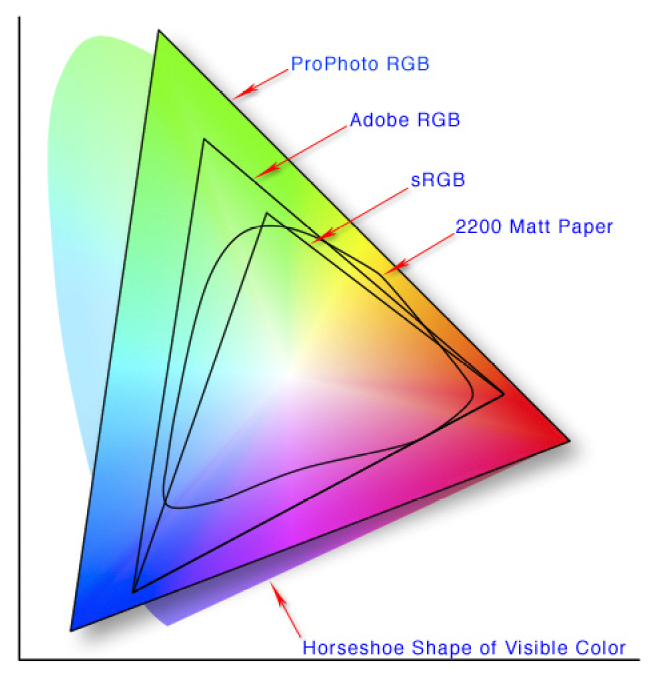 A comparison of the chromaticities enclosed by some color spaces.