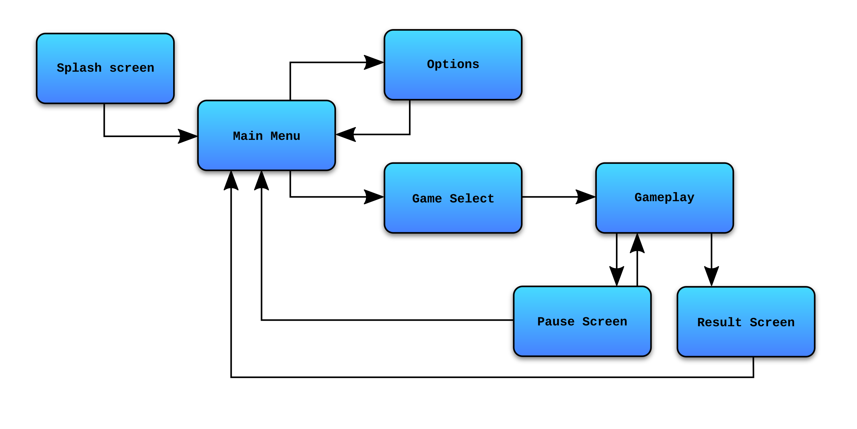 Screens Diagram