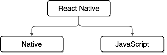 Parts of React Native