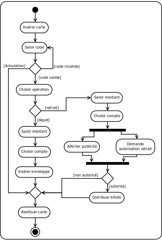 diagramme d'activité d'un terminal bancaire