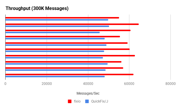 Throughput 300K Messages