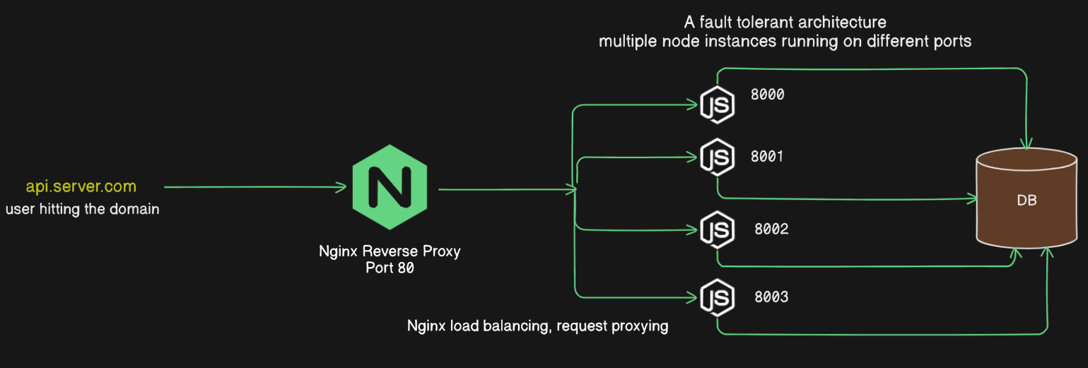 Reverse Proxy