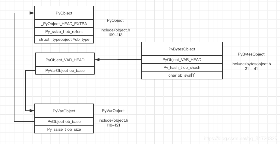 memory layout