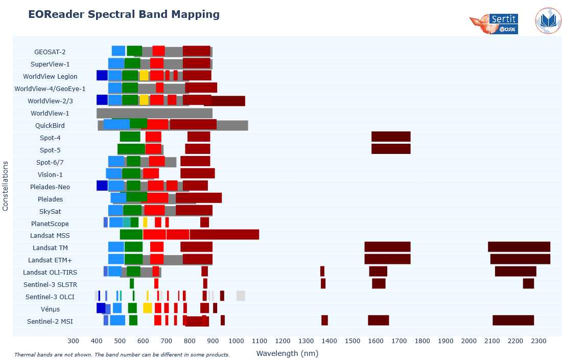 Optical Band Mapping