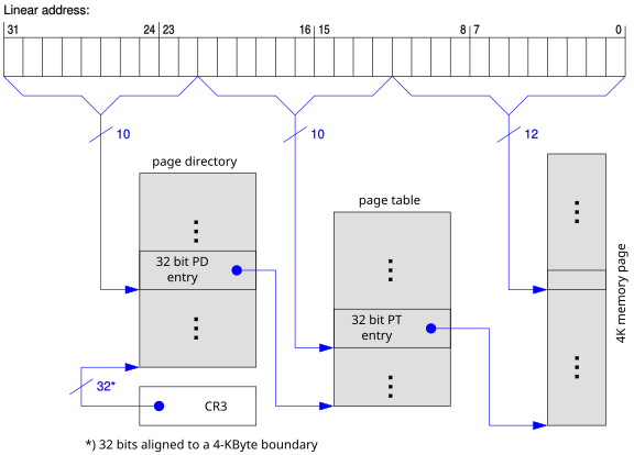 Wiki x86 paging