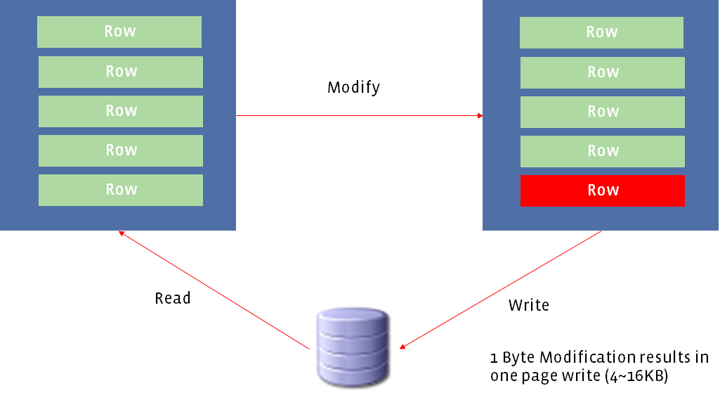 Write amplification in InnoDB