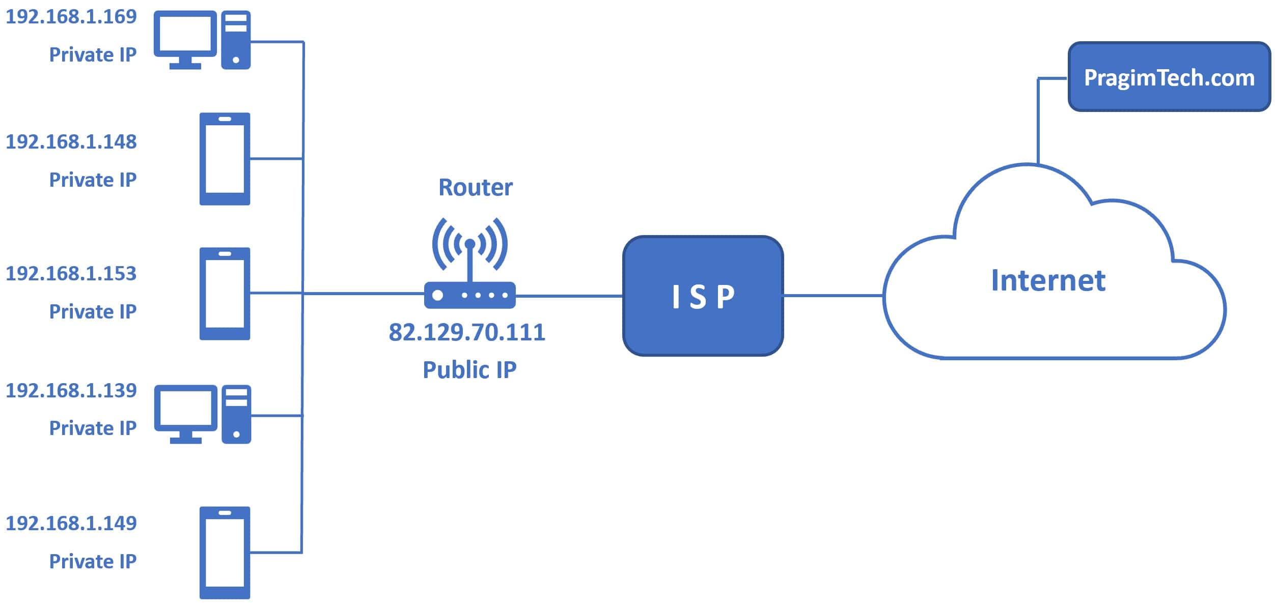 private vs public ip