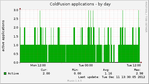 ColdFusion Applications