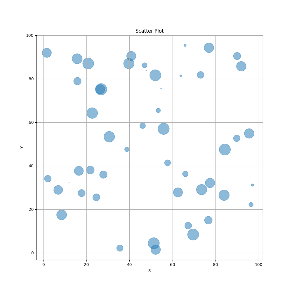 Scatter Plot