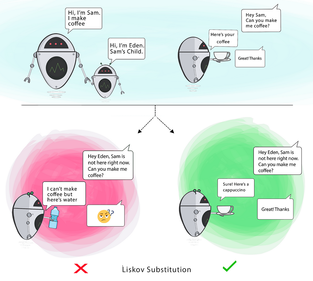 Liskov substitution principle