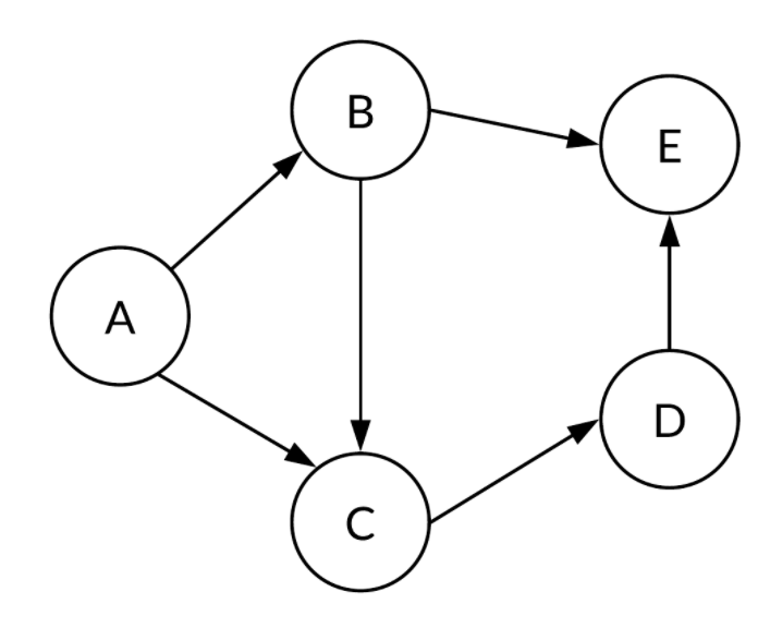 Image of graph directed graph with 5 nodes A, B, C, D, and E| 300