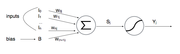 Artificial Neuron