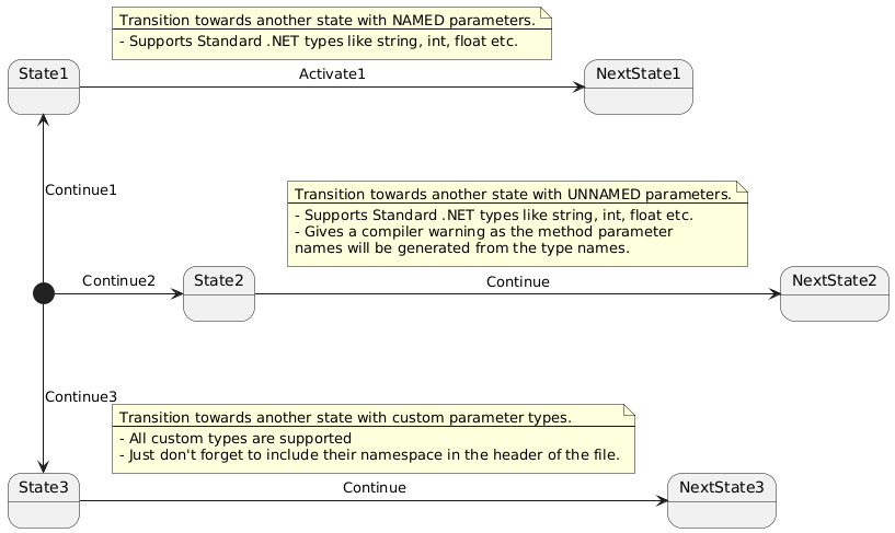 StateMachines/ParameterStateMachine.puml