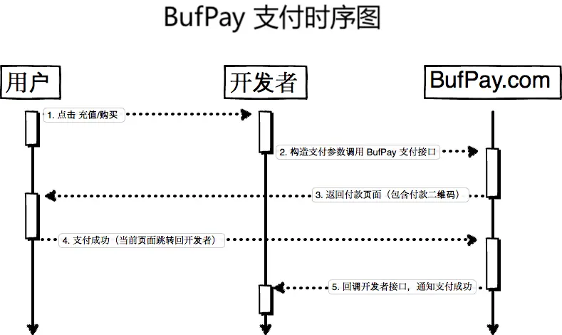 BufPay 个人收款支付时序图