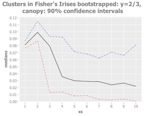 Fisher's Irises bootstrapped: y=2/3, farthest-first