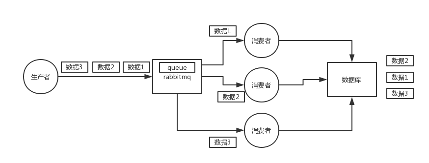 rabbitMQ消息错乱