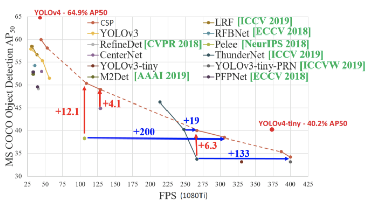 YOLOv4 Results