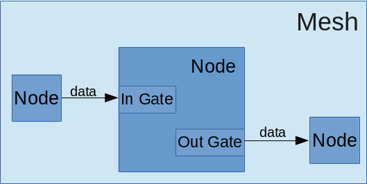 ANISE Components