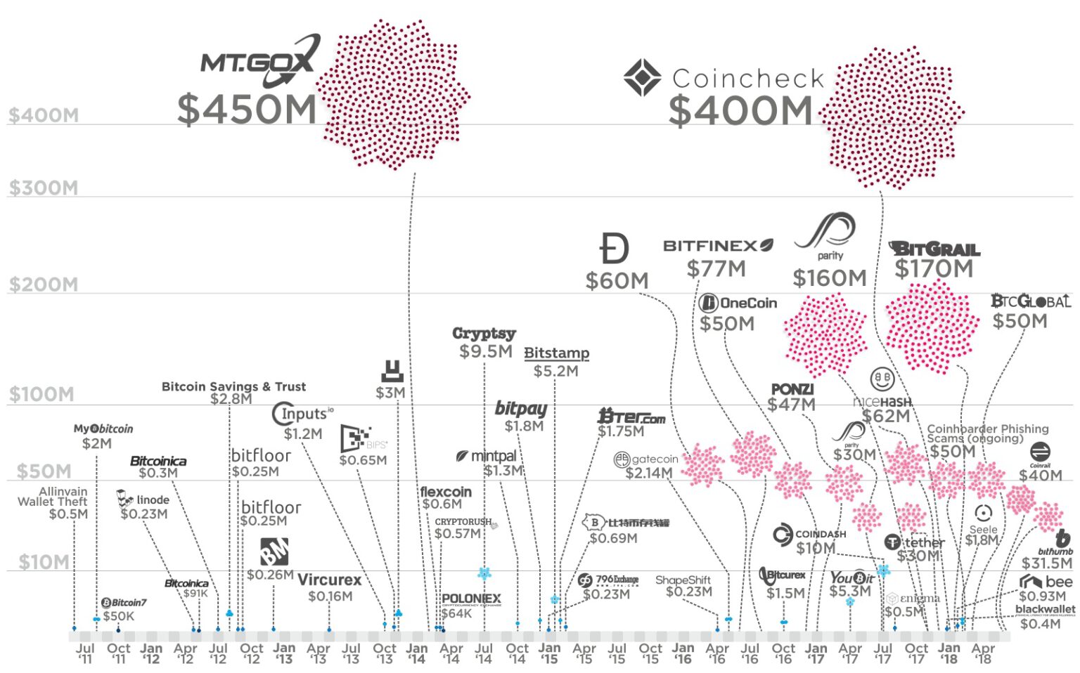 Full list of cryptocurrency exchange hacks [ 2011 - 2022 ]