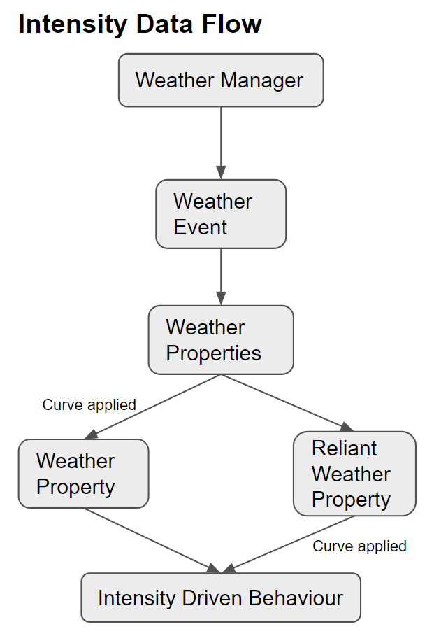 Intensity data flow throughout the weather system