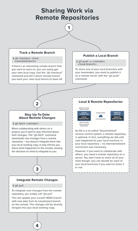 Working with Branches in Git Cheat Sheet