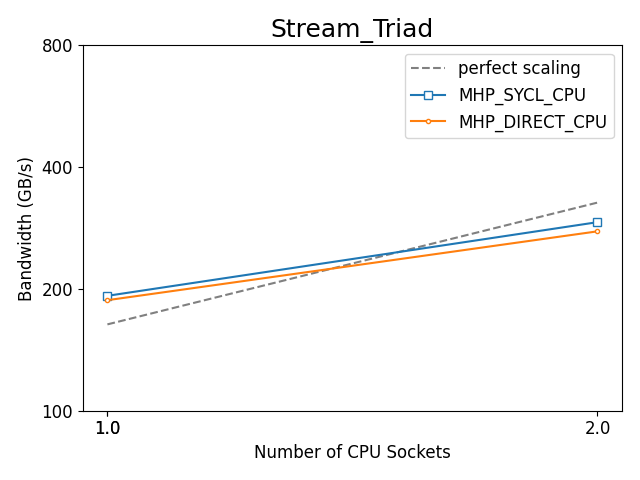 https://oneapi-src.github.io/distributed-ranges/bench/devcloud/dr-bench-Stream_Triad-CPU.png