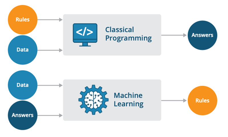 Difference Between Traditional Programming and Machine Learning