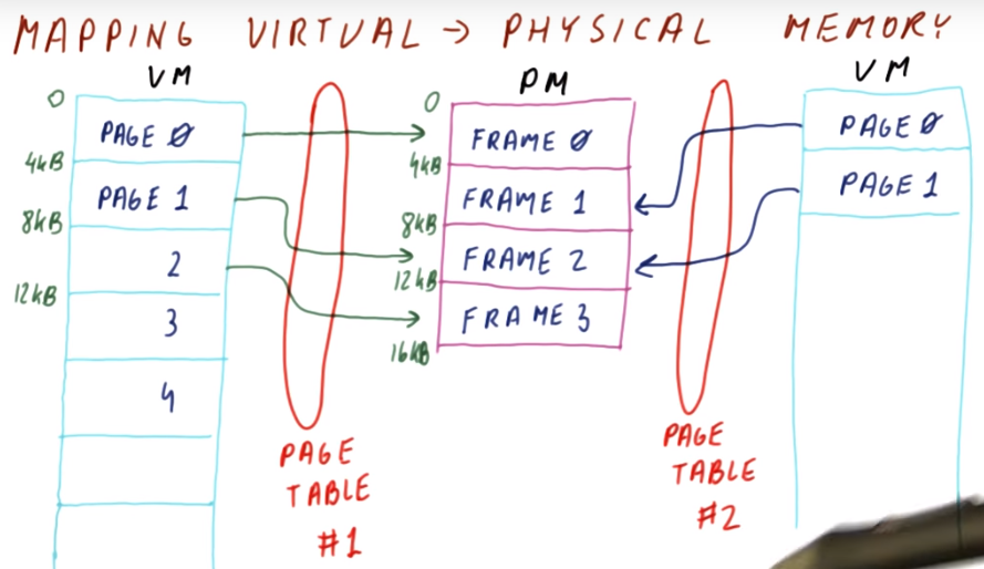 mapping virtual to physical memory