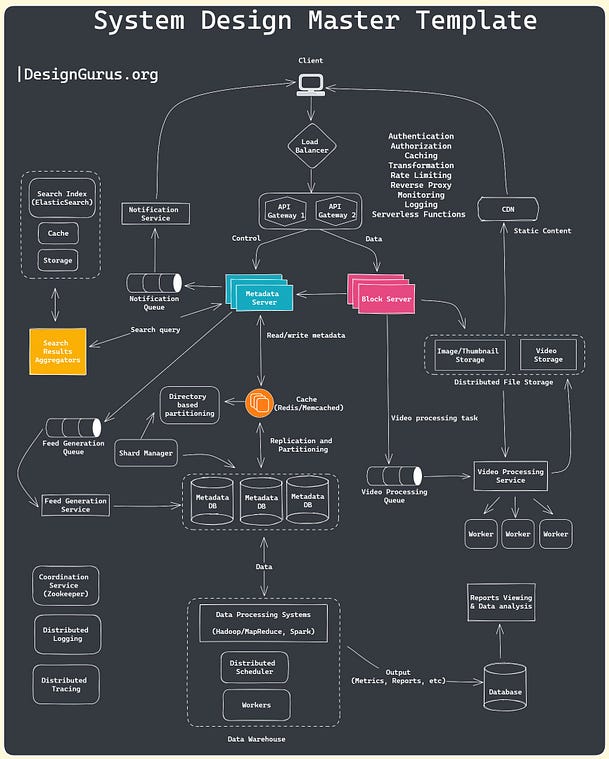 best System Design interview template