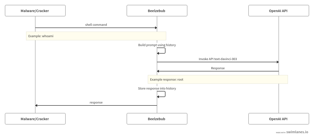 OpenAI Integration Diagram