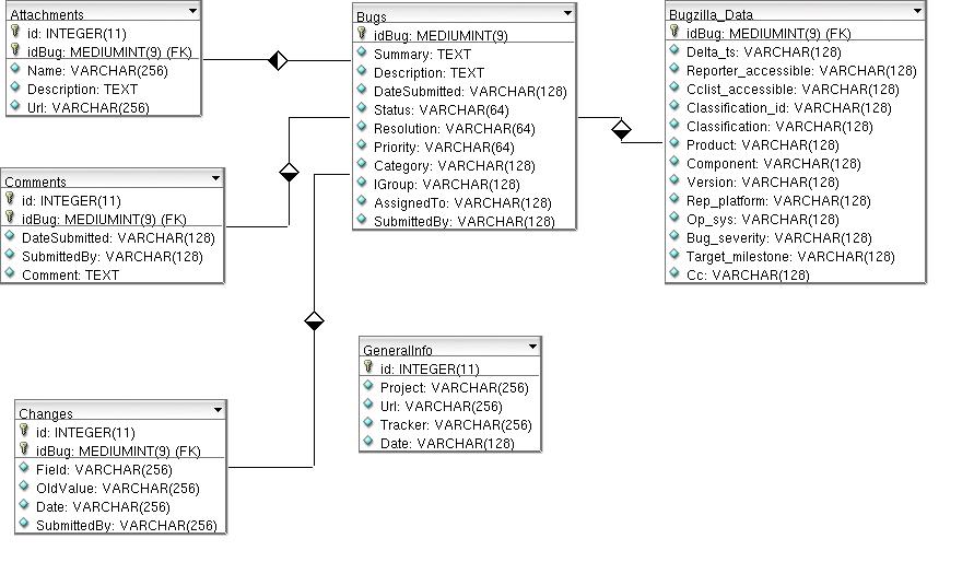 Bicho Database Schema