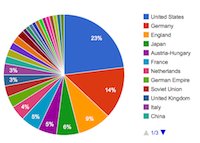 GoogleVizPieChart